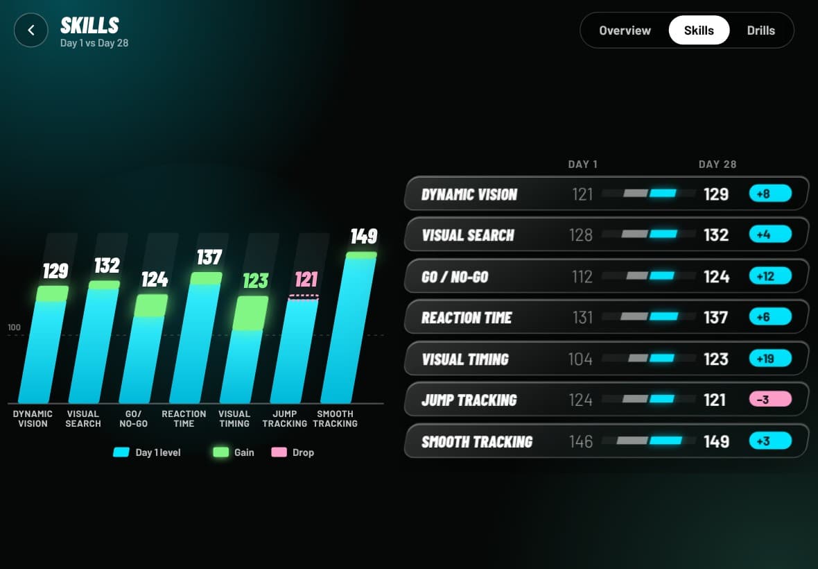 ProSight skills screen showing gains on each visual skill from Day 1 to Day 28